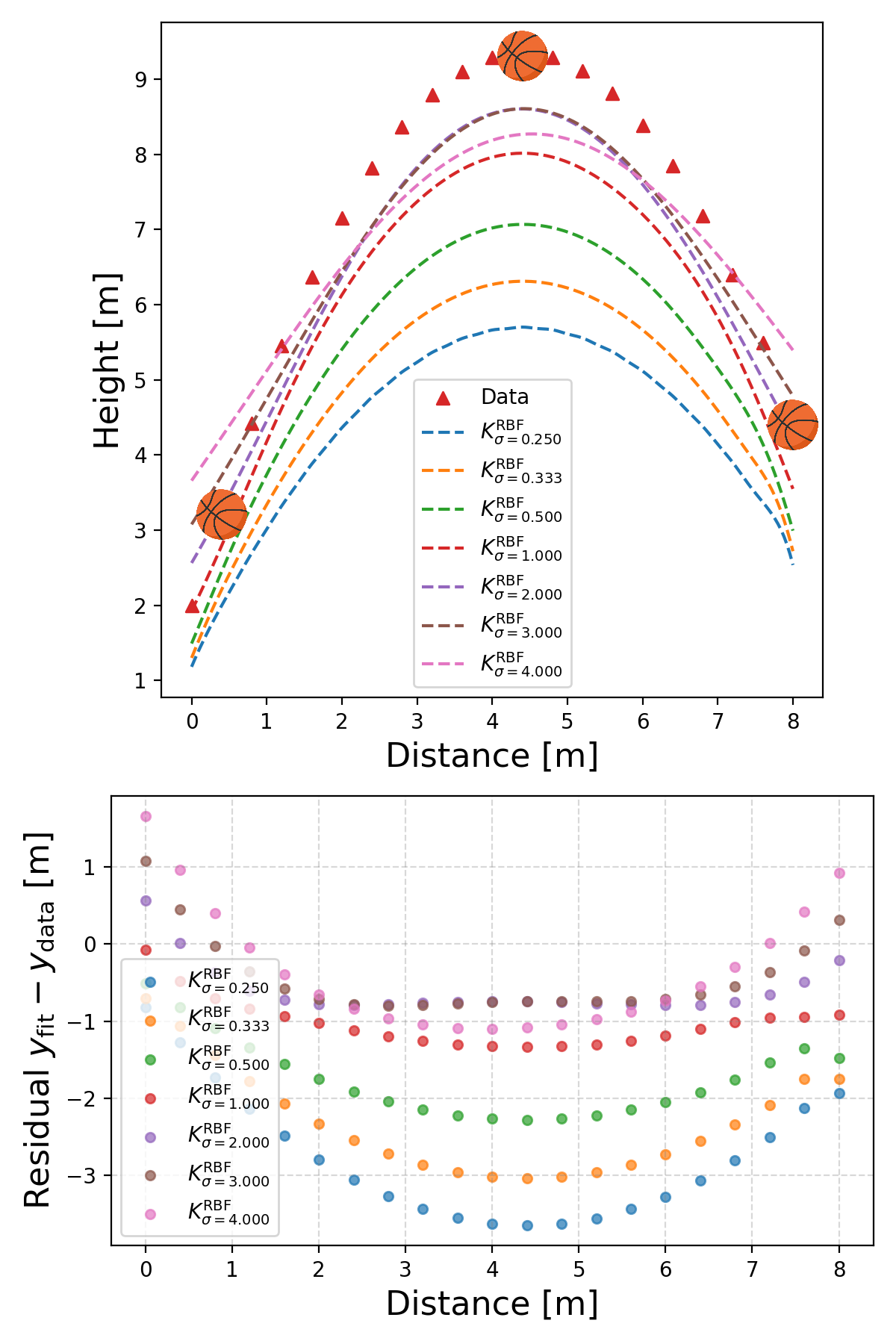 Basketball path data with Kernel Ridge RBF Kernel fits